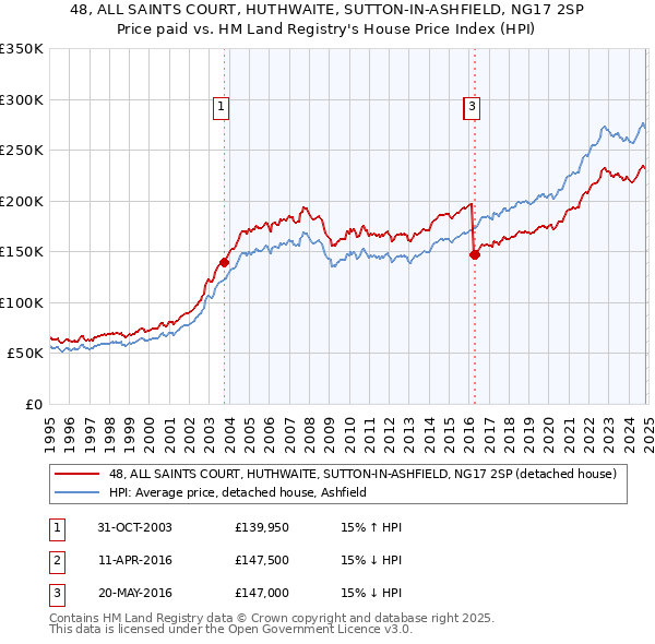 48, ALL SAINTS COURT, HUTHWAITE, SUTTON-IN-ASHFIELD, NG17 2SP: Price paid vs HM Land Registry's House Price Index