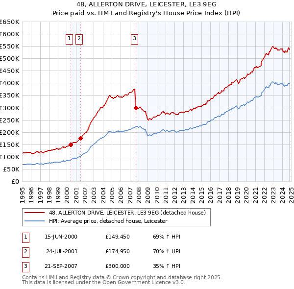 48, ALLERTON DRIVE, LEICESTER, LE3 9EG: Price paid vs HM Land Registry's House Price Index