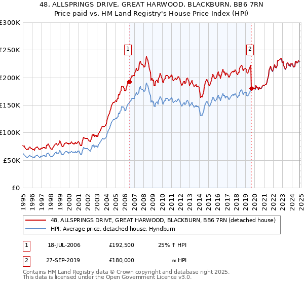 48, ALLSPRINGS DRIVE, GREAT HARWOOD, BLACKBURN, BB6 7RN: Price paid vs HM Land Registry's House Price Index