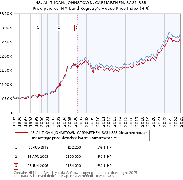 48, ALLT IOAN, JOHNSTOWN, CARMARTHEN, SA31 3SB: Price paid vs HM Land Registry's House Price Index