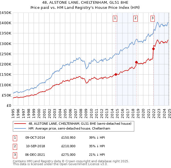 48, ALSTONE LANE, CHELTENHAM, GL51 8HE: Price paid vs HM Land Registry's House Price Index