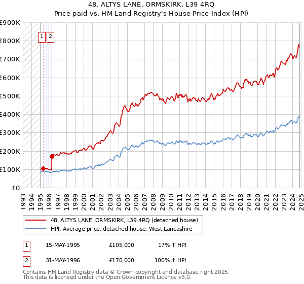 48, ALTYS LANE, ORMSKIRK, L39 4RQ: Price paid vs HM Land Registry's House Price Index