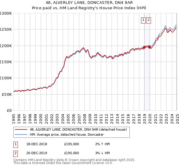 48, ALVERLEY LANE, DONCASTER, DN4 9AR: Price paid vs HM Land Registry's House Price Index