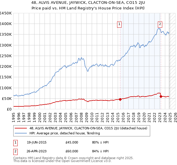 48, ALVIS AVENUE, JAYWICK, CLACTON-ON-SEA, CO15 2JU: Price paid vs HM Land Registry's House Price Index