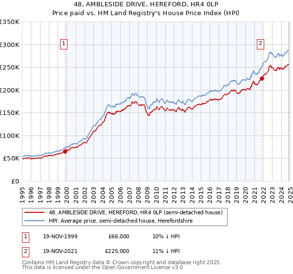 48, AMBLESIDE DRIVE, HEREFORD, HR4 0LP: Price paid vs HM Land Registry's House Price Index