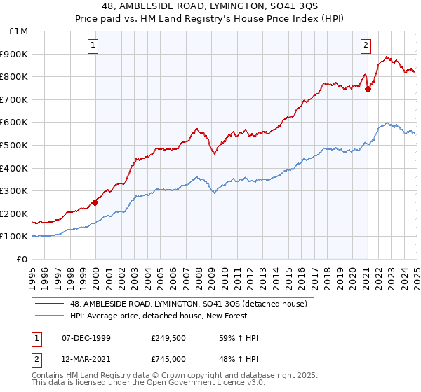 48, AMBLESIDE ROAD, LYMINGTON, SO41 3QS: Price paid vs HM Land Registry's House Price Index