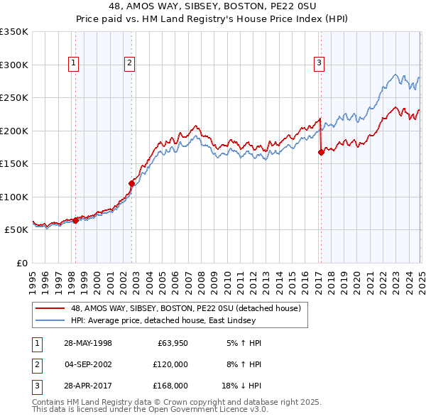 48, AMOS WAY, SIBSEY, BOSTON, PE22 0SU: Price paid vs HM Land Registry's House Price Index