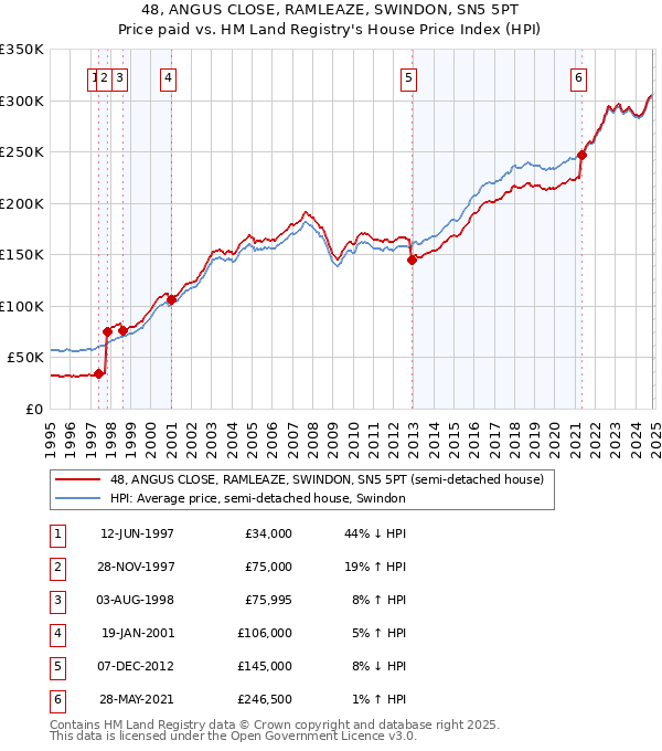 48, ANGUS CLOSE, RAMLEAZE, SWINDON, SN5 5PT: Price paid vs HM Land Registry's House Price Index