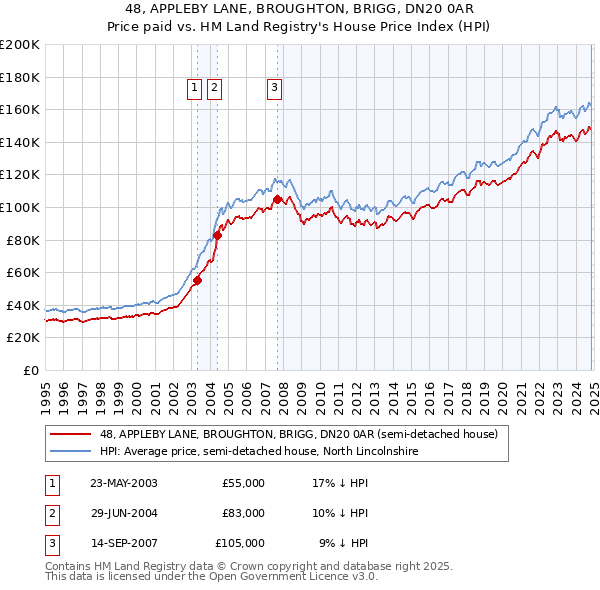 48, APPLEBY LANE, BROUGHTON, BRIGG, DN20 0AR: Price paid vs HM Land Registry's House Price Index