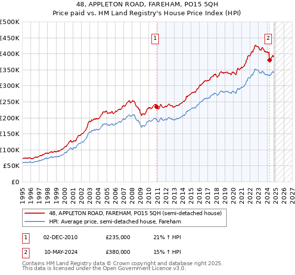 48, APPLETON ROAD, FAREHAM, PO15 5QH: Price paid vs HM Land Registry's House Price Index