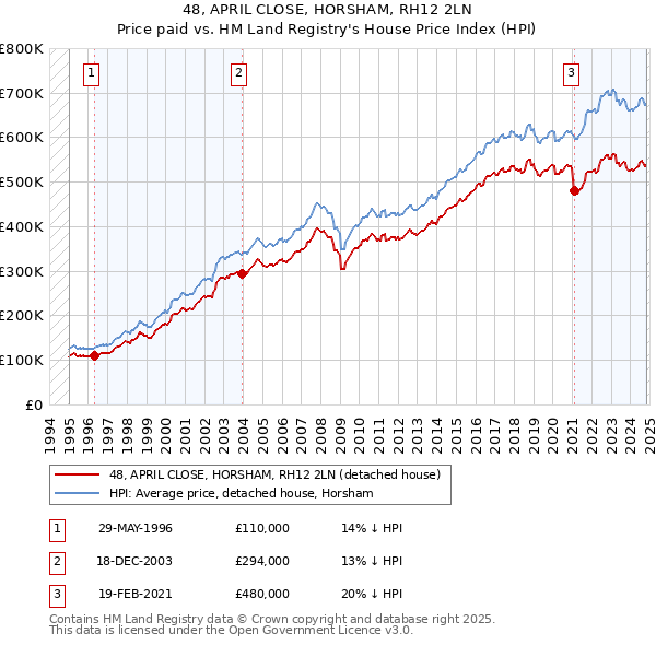 48, APRIL CLOSE, HORSHAM, RH12 2LN: Price paid vs HM Land Registry's House Price Index