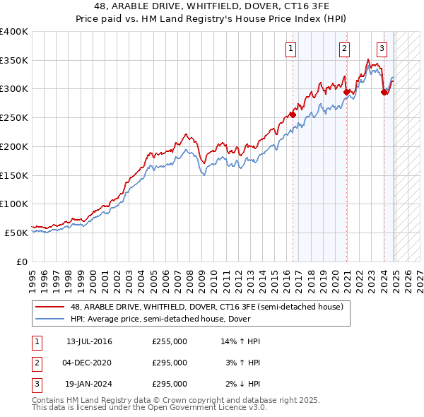 48, ARABLE DRIVE, WHITFIELD, DOVER, CT16 3FE: Price paid vs HM Land Registry's House Price Index