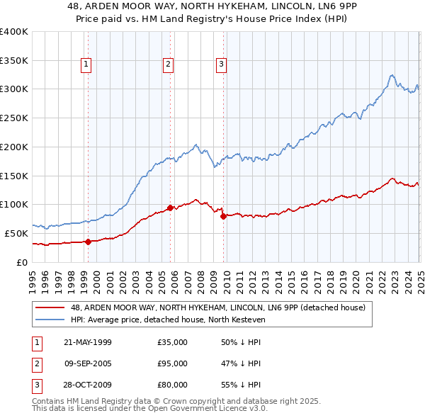 48, ARDEN MOOR WAY, NORTH HYKEHAM, LINCOLN, LN6 9PP: Price paid vs HM Land Registry's House Price Index