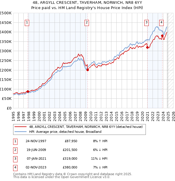 48, ARGYLL CRESCENT, TAVERHAM, NORWICH, NR8 6YY: Price paid vs HM Land Registry's House Price Index