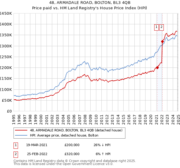 48, ARMADALE ROAD, BOLTON, BL3 4QB: Price paid vs HM Land Registry's House Price Index