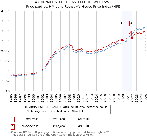 48, ARNALL STREET, CASTLEFORD, WF10 5WG: Price paid vs HM Land Registry's House Price Index