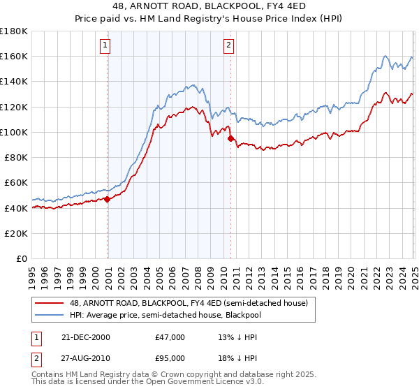 48, ARNOTT ROAD, BLACKPOOL, FY4 4ED: Price paid vs HM Land Registry's House Price Index