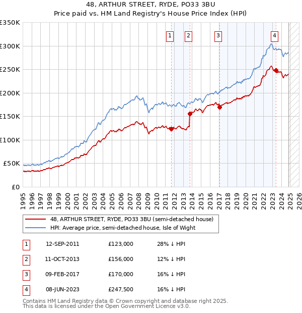 48, ARTHUR STREET, RYDE, PO33 3BU: Price paid vs HM Land Registry's House Price Index