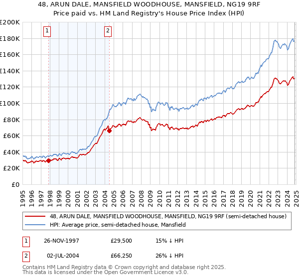 48, ARUN DALE, MANSFIELD WOODHOUSE, MANSFIELD, NG19 9RF: Price paid vs HM Land Registry's House Price Index