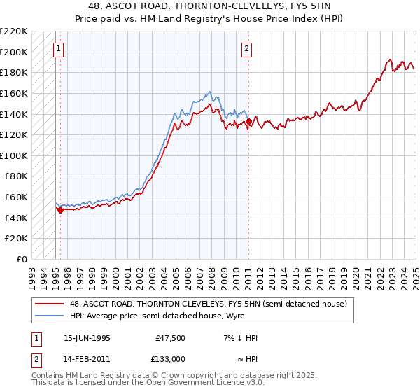 48, ASCOT ROAD, THORNTON-CLEVELEYS, FY5 5HN: Price paid vs HM Land Registry's House Price Index