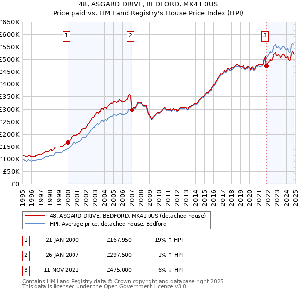 48, ASGARD DRIVE, BEDFORD, MK41 0US: Price paid vs HM Land Registry's House Price Index