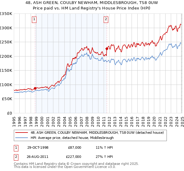 48, ASH GREEN, COULBY NEWHAM, MIDDLESBROUGH, TS8 0UW: Price paid vs HM Land Registry's House Price Index