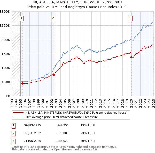 48, ASH LEA, MINSTERLEY, SHREWSBURY, SY5 0BU: Price paid vs HM Land Registry's House Price Index