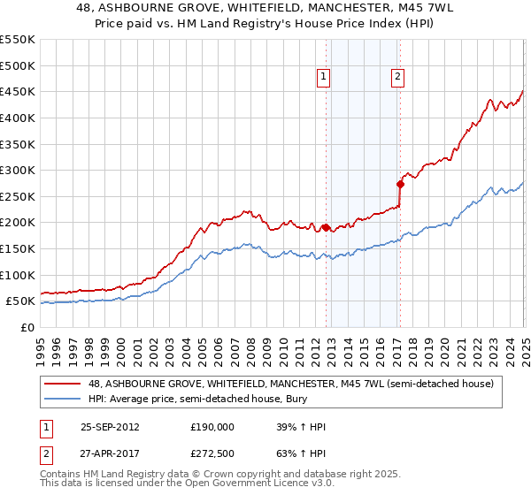 48, ASHBOURNE GROVE, WHITEFIELD, MANCHESTER, M45 7WL: Price paid vs HM Land Registry's House Price Index