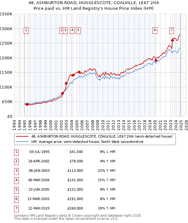 48, ASHBURTON ROAD, HUGGLESCOTE, COALVILLE, LE67 2HA: Price paid vs HM Land Registry's House Price Index