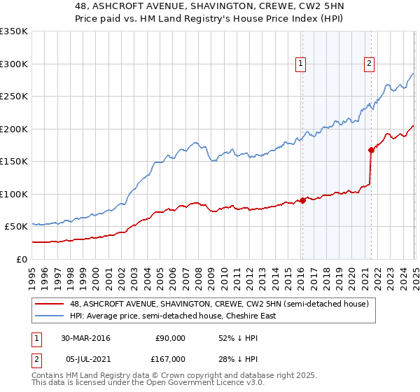 48, ASHCROFT AVENUE, SHAVINGTON, CREWE, CW2 5HN: Price paid vs HM Land Registry's House Price Index