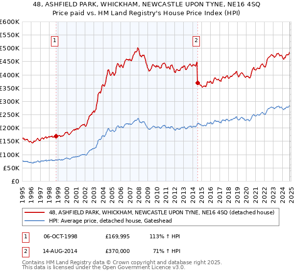 48, ASHFIELD PARK, WHICKHAM, NEWCASTLE UPON TYNE, NE16 4SQ: Price paid vs HM Land Registry's House Price Index