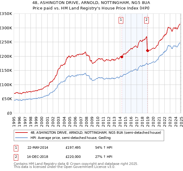 48, ASHINGTON DRIVE, ARNOLD, NOTTINGHAM, NG5 8UA: Price paid vs HM Land Registry's House Price Index