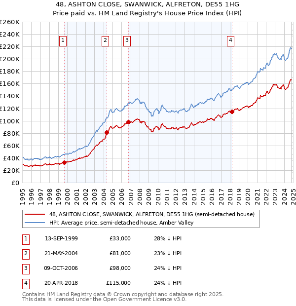 48, ASHTON CLOSE, SWANWICK, ALFRETON, DE55 1HG: Price paid vs HM Land Registry's House Price Index