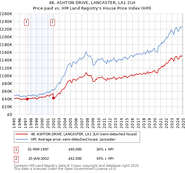 48, ASHTON DRIVE, LANCASTER, LA1 2LH: Price paid vs HM Land Registry's House Price Index