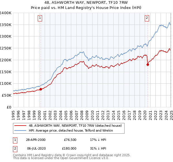 48, ASHWORTH WAY, NEWPORT, TF10 7RW: Price paid vs HM Land Registry's House Price Index