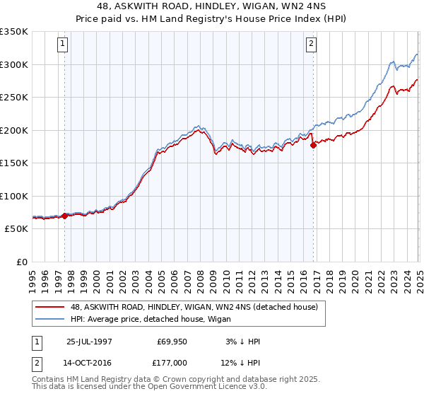 48, ASKWITH ROAD, HINDLEY, WIGAN, WN2 4NS: Price paid vs HM Land Registry's House Price Index