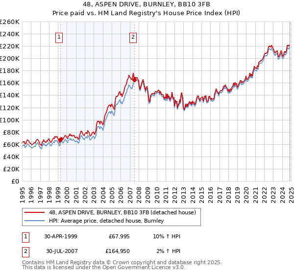 48, ASPEN DRIVE, BURNLEY, BB10 3FB: Price paid vs HM Land Registry's House Price Index