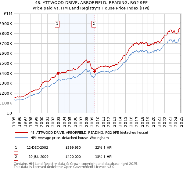 48, ATTWOOD DRIVE, ARBORFIELD, READING, RG2 9FE: Price paid vs HM Land Registry's House Price Index