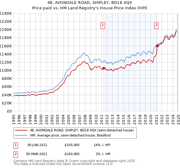 48, AVONDALE ROAD, SHIPLEY, BD18 4QX: Price paid vs HM Land Registry's House Price Index