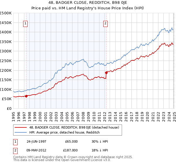 48, BADGER CLOSE, REDDITCH, B98 0JE: Price paid vs HM Land Registry's House Price Index