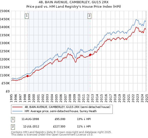 48, BAIN AVENUE, CAMBERLEY, GU15 2RX: Price paid vs HM Land Registry's House Price Index