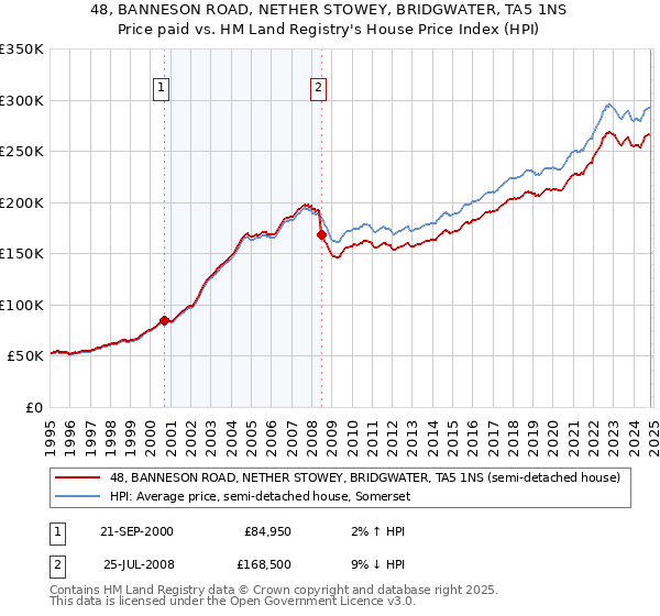 48, BANNESON ROAD, NETHER STOWEY, BRIDGWATER, TA5 1NS: Price paid vs HM Land Registry's House Price Index