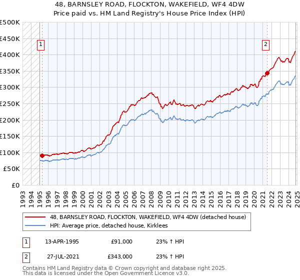 48, BARNSLEY ROAD, FLOCKTON, WAKEFIELD, WF4 4DW: Price paid vs HM Land Registry's House Price Index