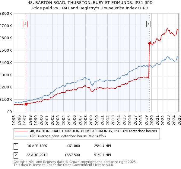 48, BARTON ROAD, THURSTON, BURY ST EDMUNDS, IP31 3PD: Price paid vs HM Land Registry's House Price Index