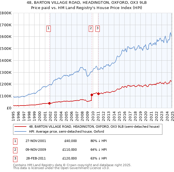 48, BARTON VILLAGE ROAD, HEADINGTON, OXFORD, OX3 9LB: Price paid vs HM Land Registry's House Price Index