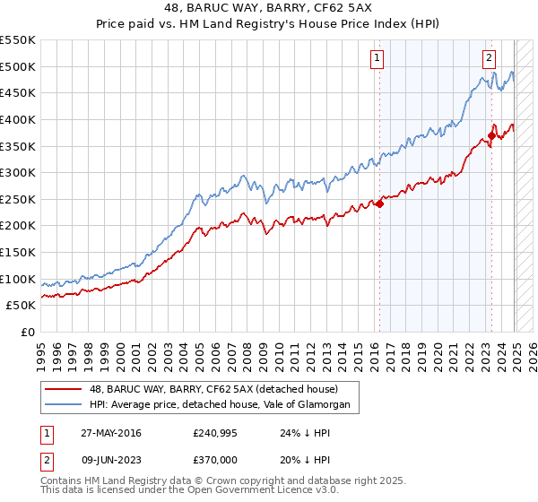 48, BARUC WAY, BARRY, CF62 5AX: Price paid vs HM Land Registry's House Price Index