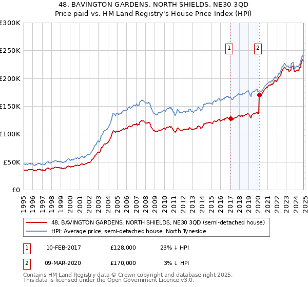 48, BAVINGTON GARDENS, NORTH SHIELDS, NE30 3QD: Price paid vs HM Land Registry's House Price Index