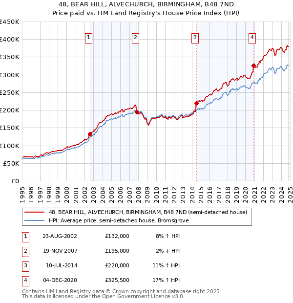 48, BEAR HILL, ALVECHURCH, BIRMINGHAM, B48 7ND: Price paid vs HM Land Registry's House Price Index