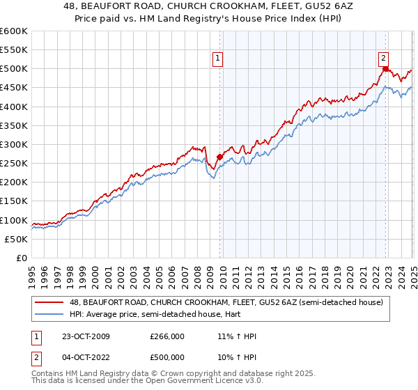 48, BEAUFORT ROAD, CHURCH CROOKHAM, FLEET, GU52 6AZ: Price paid vs HM Land Registry's House Price Index