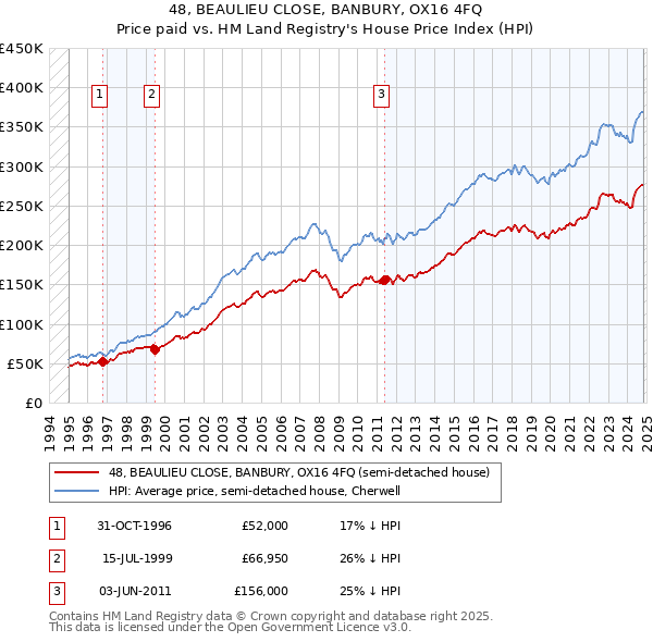 48, BEAULIEU CLOSE, BANBURY, OX16 4FQ: Price paid vs HM Land Registry's House Price Index